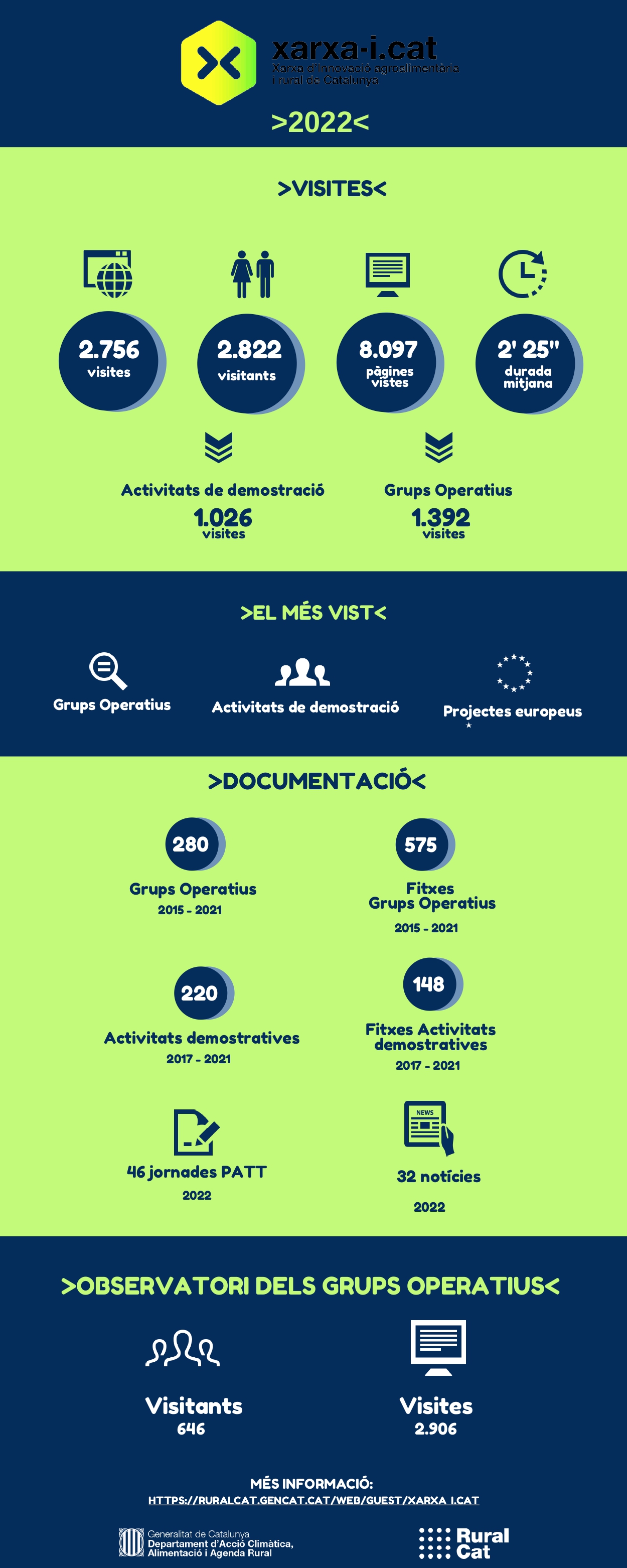 Dades Xarxa-i.cat 2022