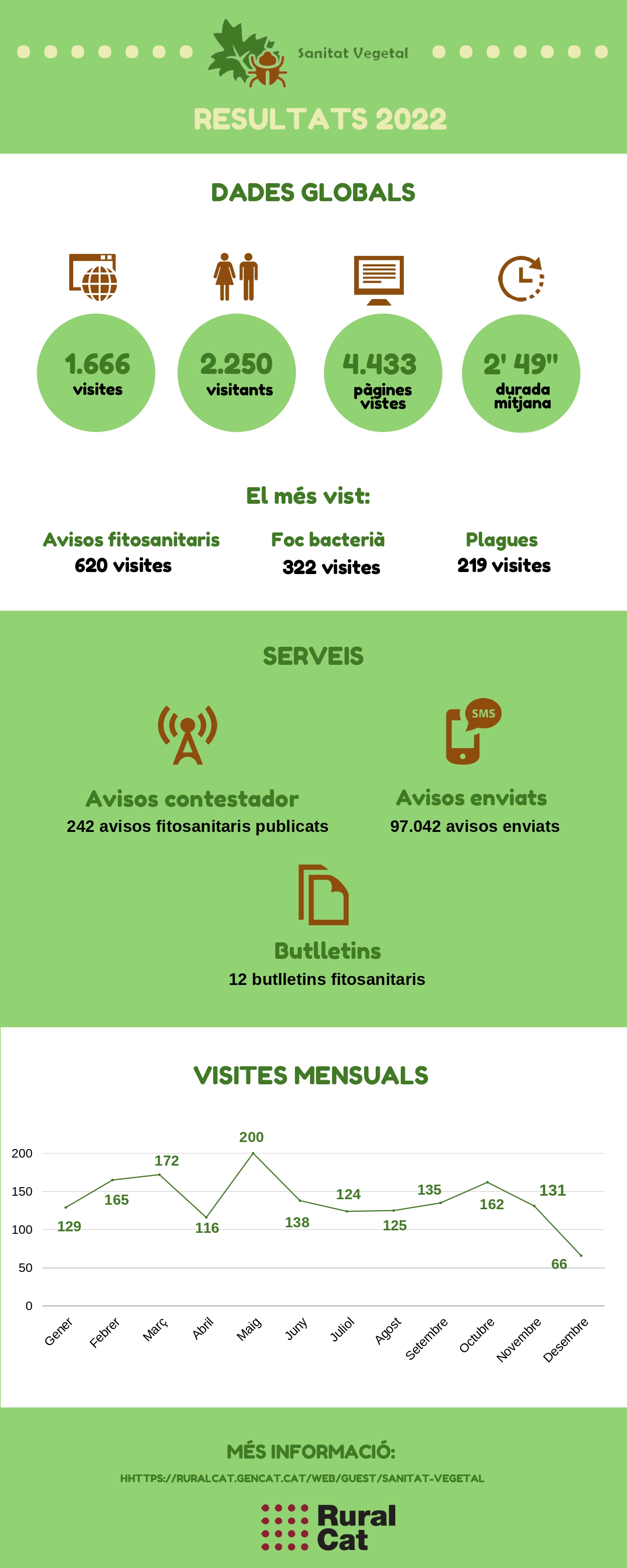 Dades Oficina Sanitat Vegetal 2022