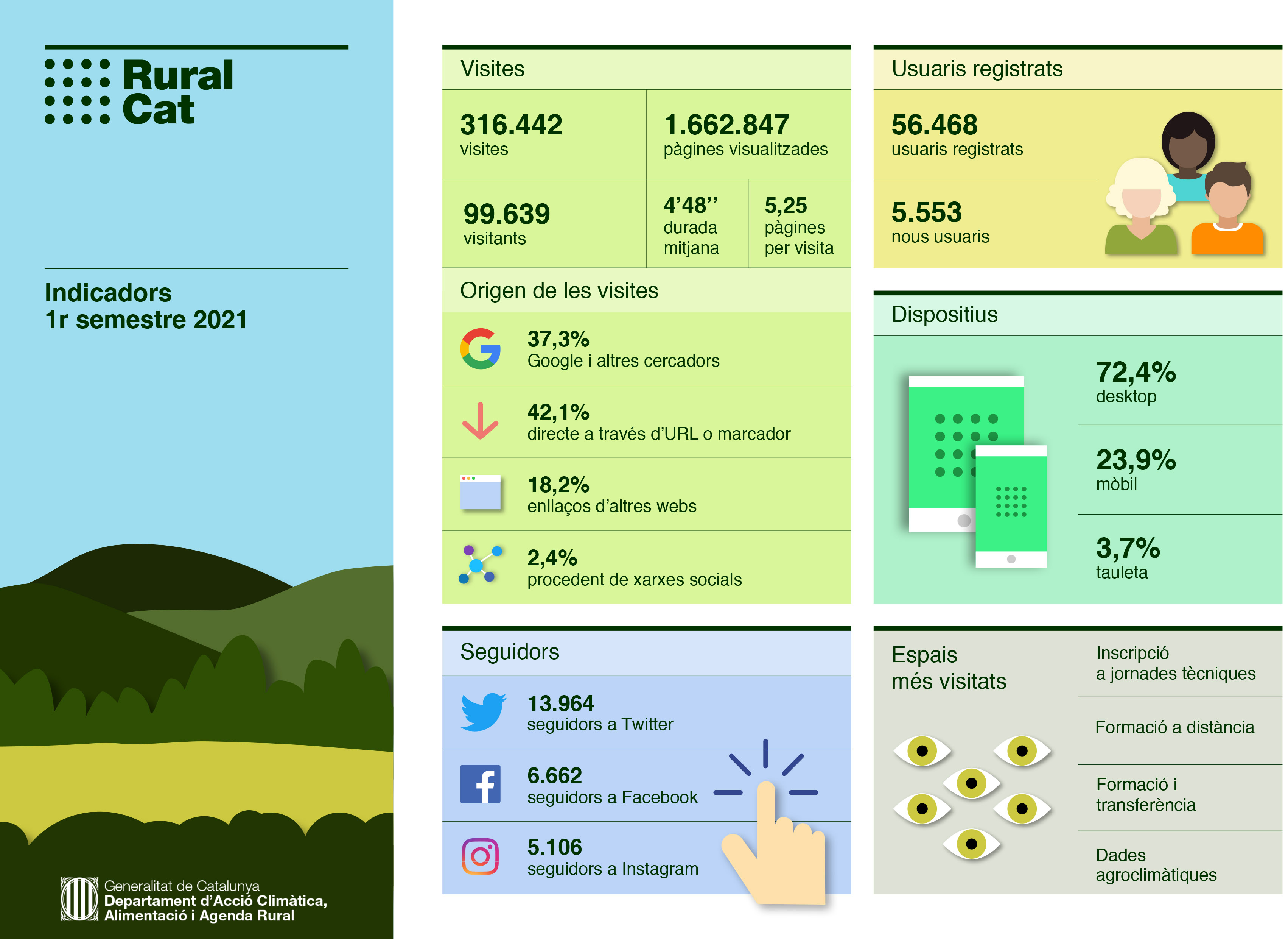 Dades Ruralcat 1r semestre 2021