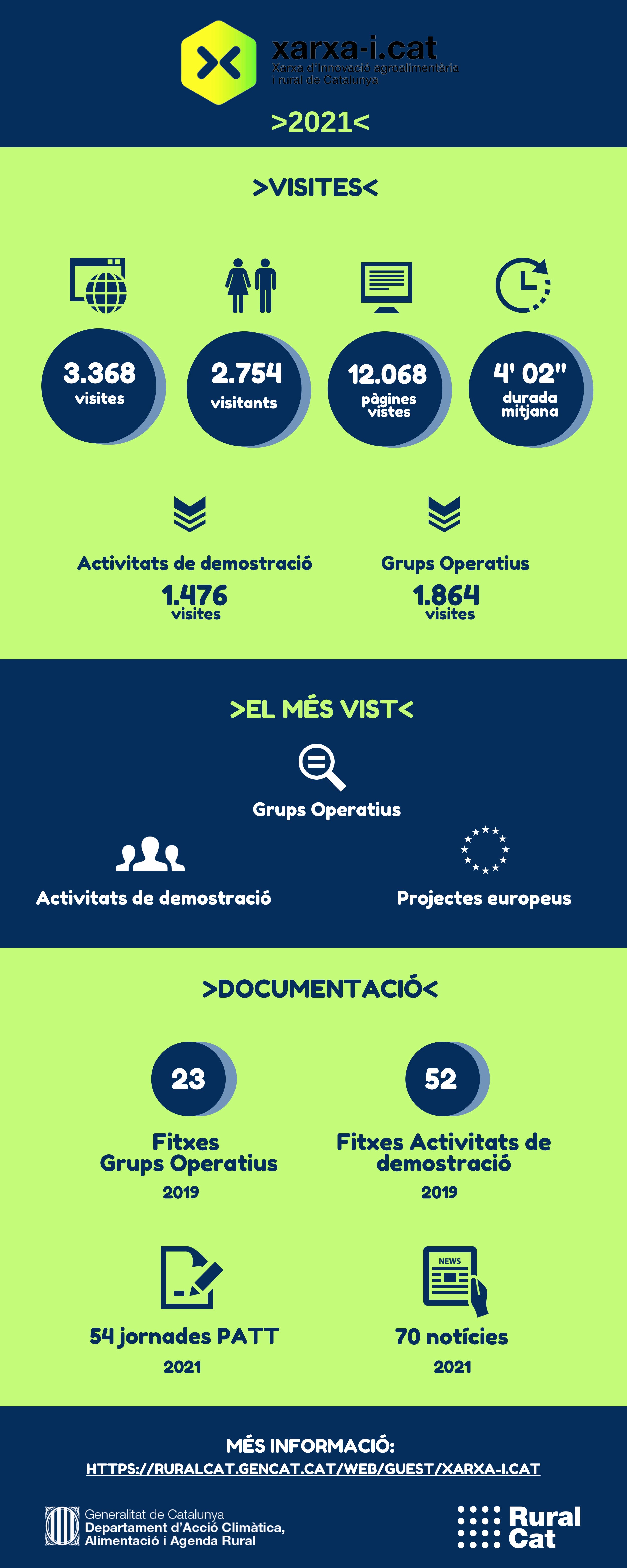 Dades Xarxa-i.cat 2021