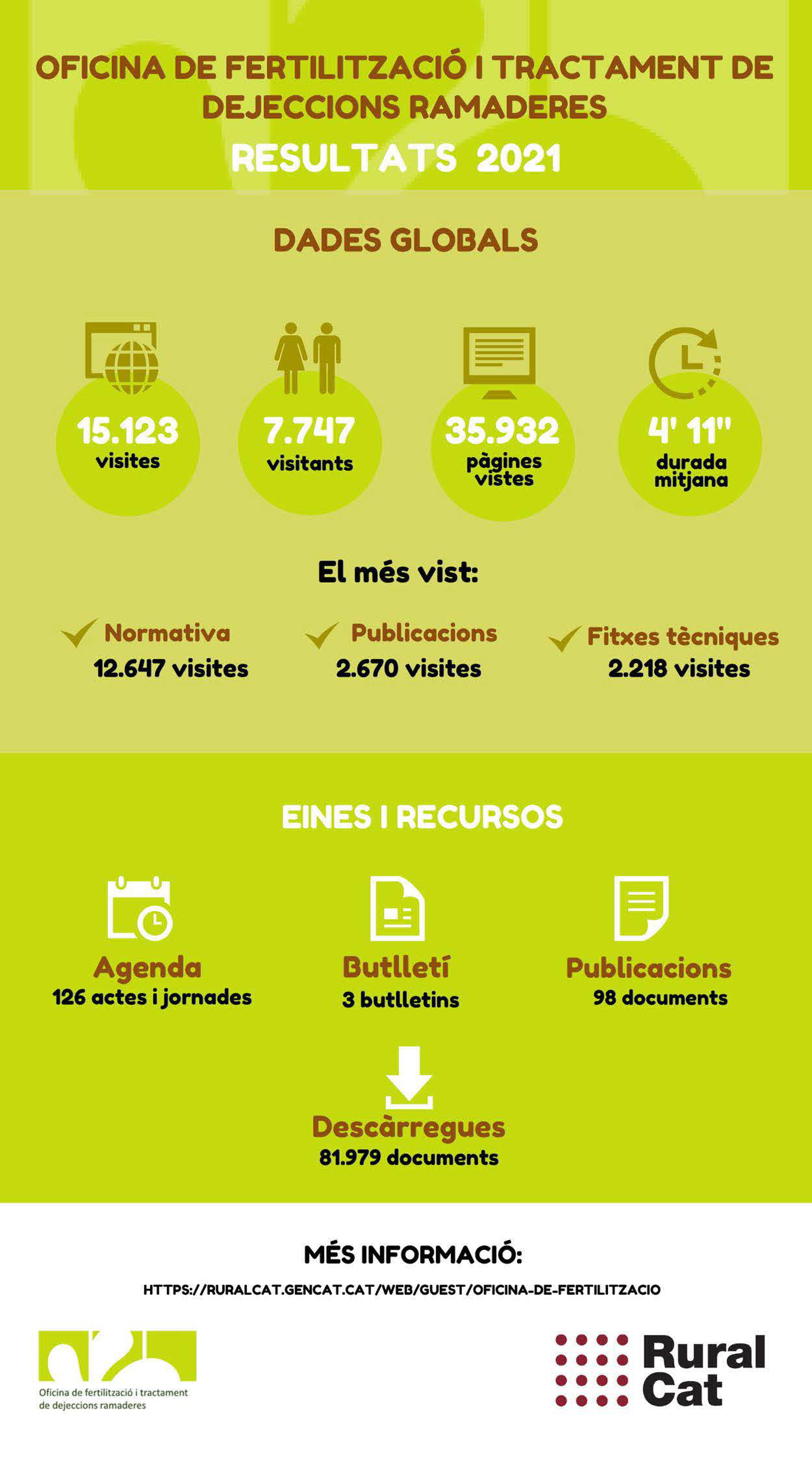 Dades Oficina de Fertilització 2021