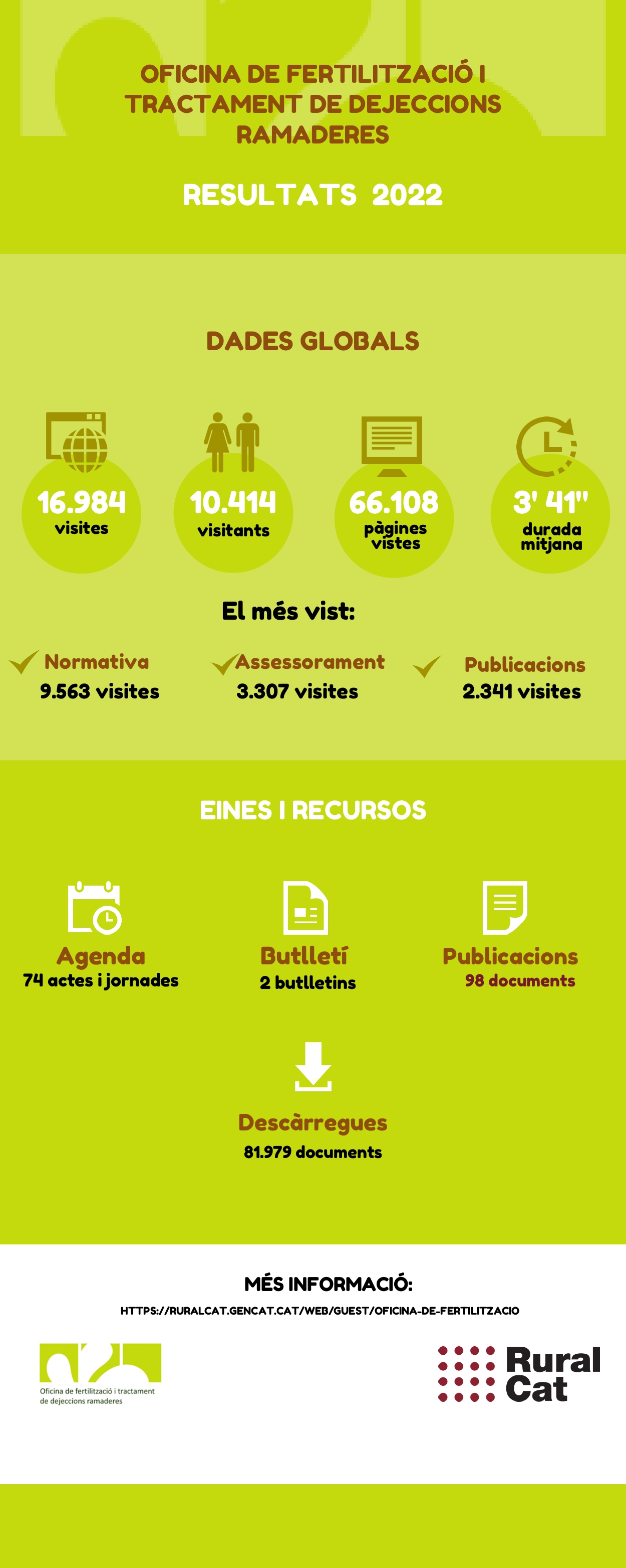Dades Oficina de Fertilització 2022