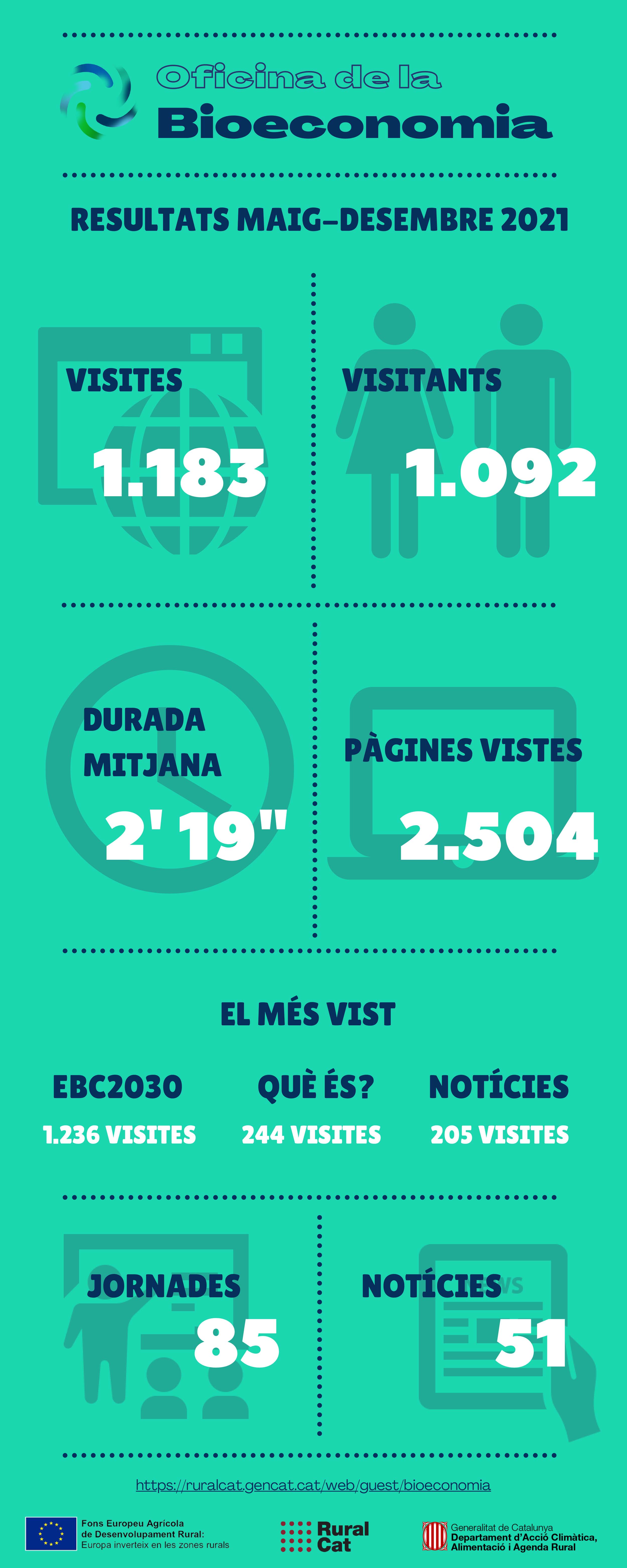 Dades OV Bioeconomia 2021