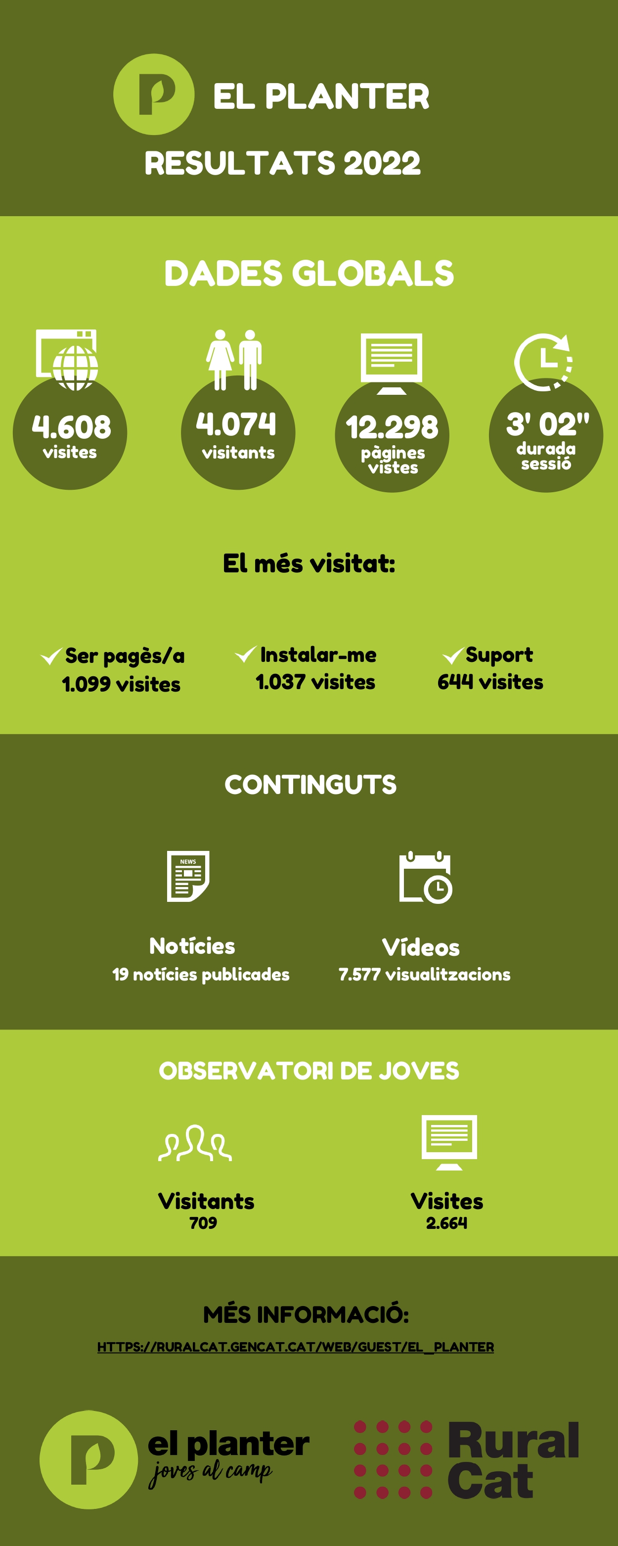 Dades El Planter 2022