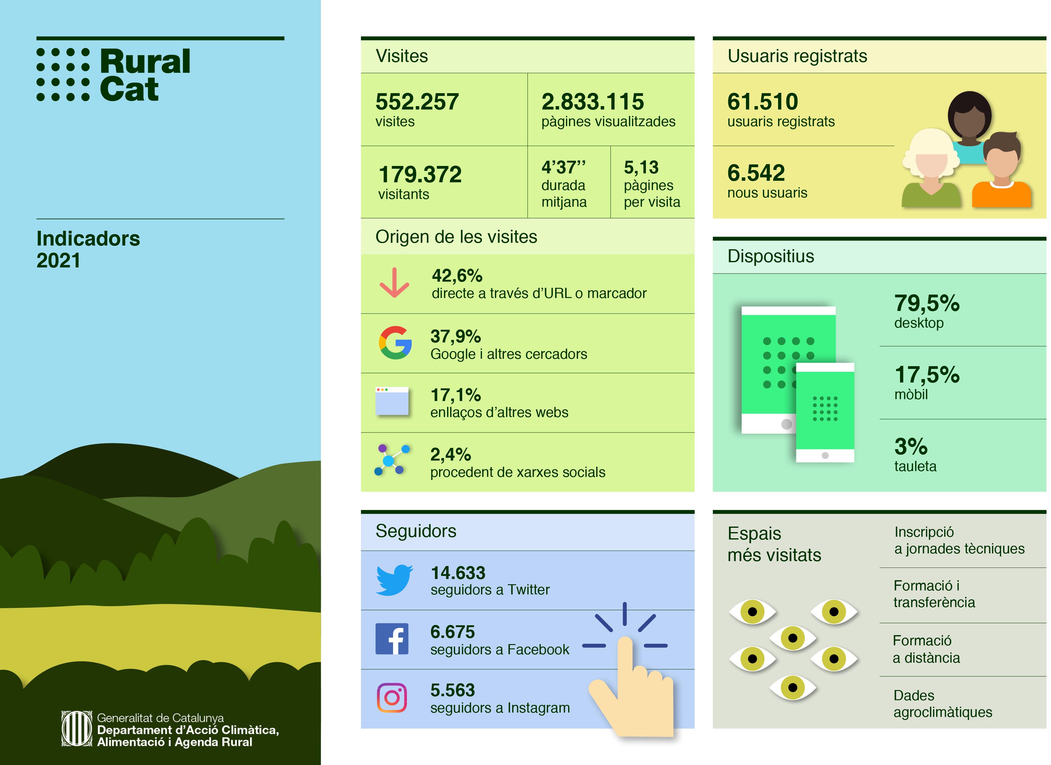 Dades RuralCat 2021