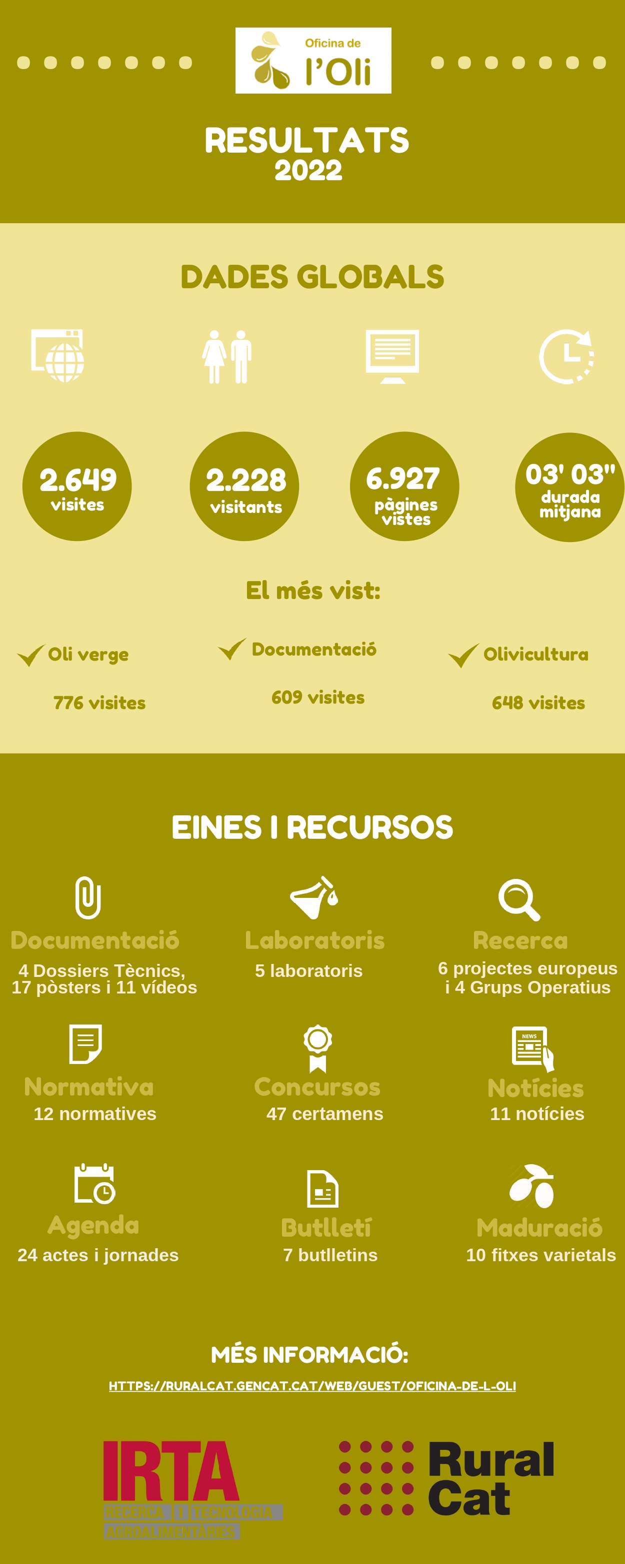 Dades Oficina de l'Oli 2022