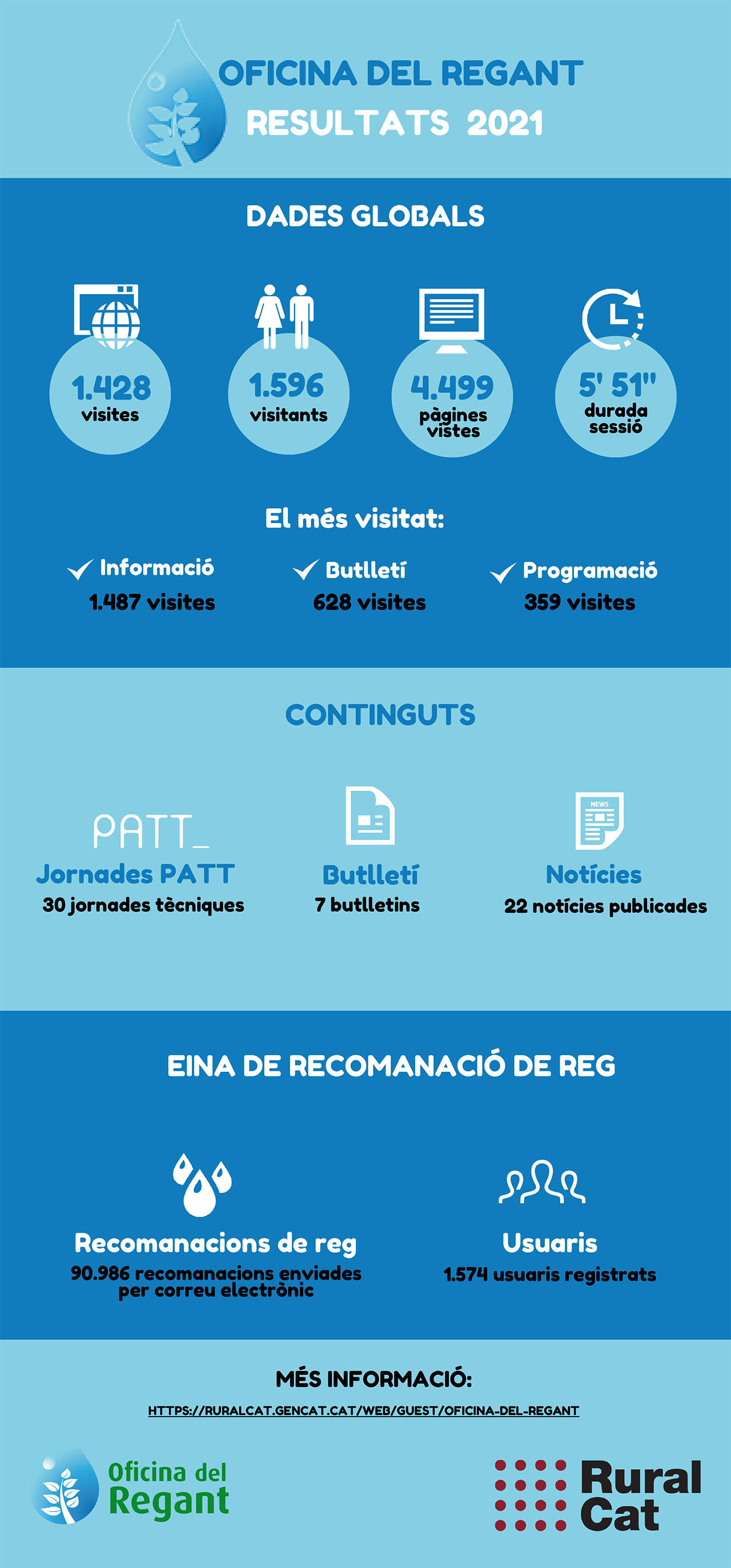 Dades Oficina del Regant 2021