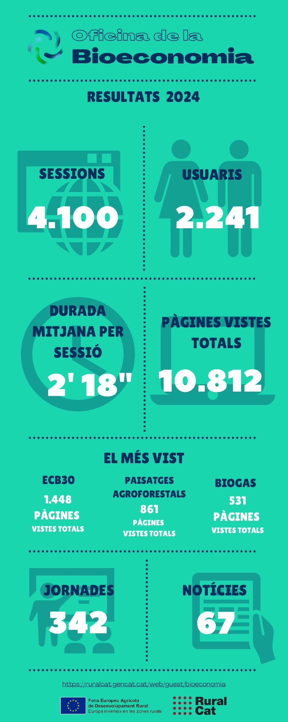 Dades OV Bioeconomia 2024