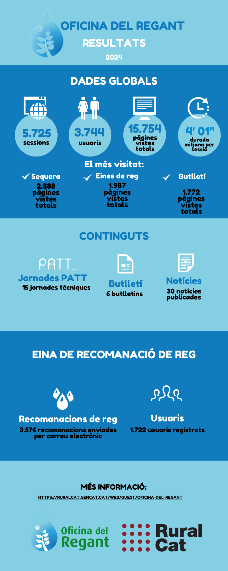 Dades Oficina del Regant 2024